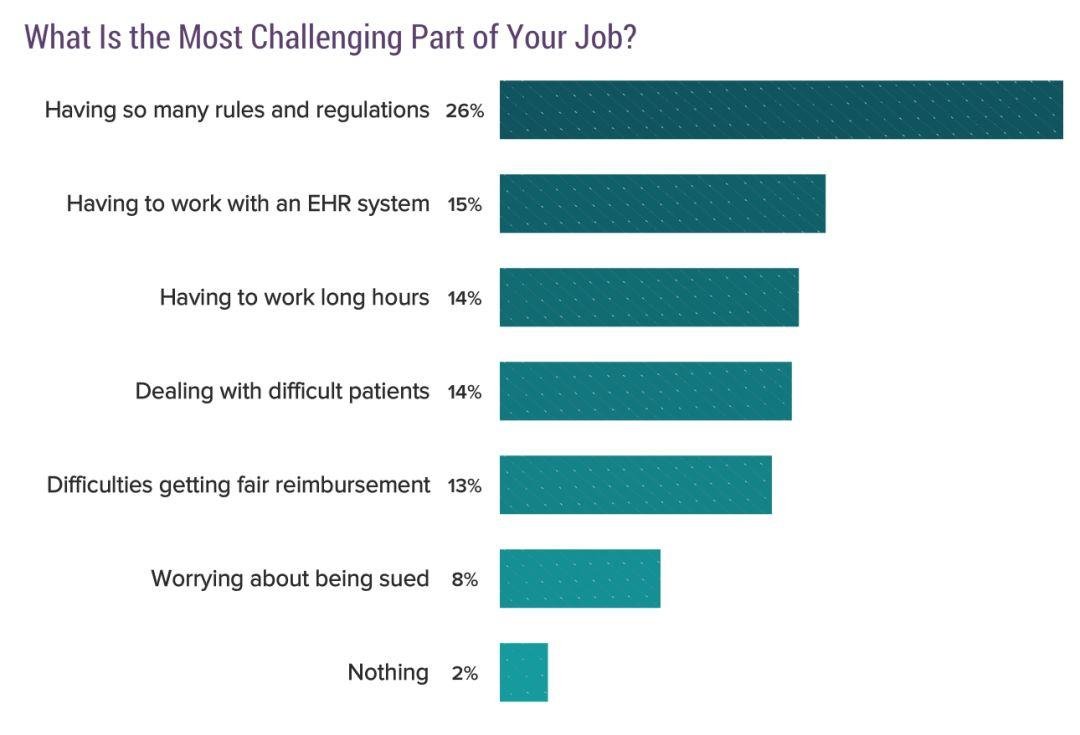 2019 年美国医生收入报告出炉