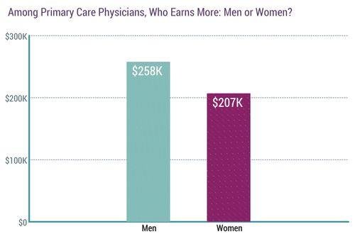 2019 年美国医生收入报告出炉