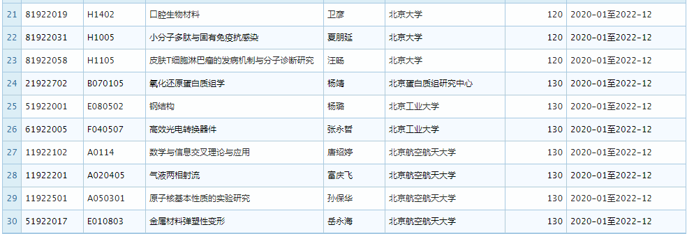 2019 年 11 月优青基金项目资助重大变更，部分项目被取消 (附全部名单)