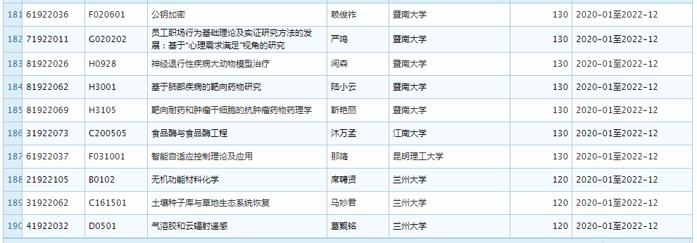 2019 年 11 月优青基金项目资助重大变更，部分项目被取消 (附全部名单)