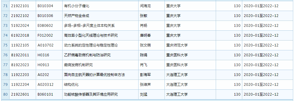 2019 年 11 月优青基金项目资助重大变更，部分项目被取消 (附全部名单)