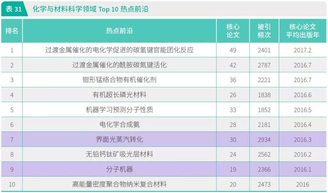 中科院发布《2019 研究前沿》: 新型 CRISPR 和环状 RNA 入选