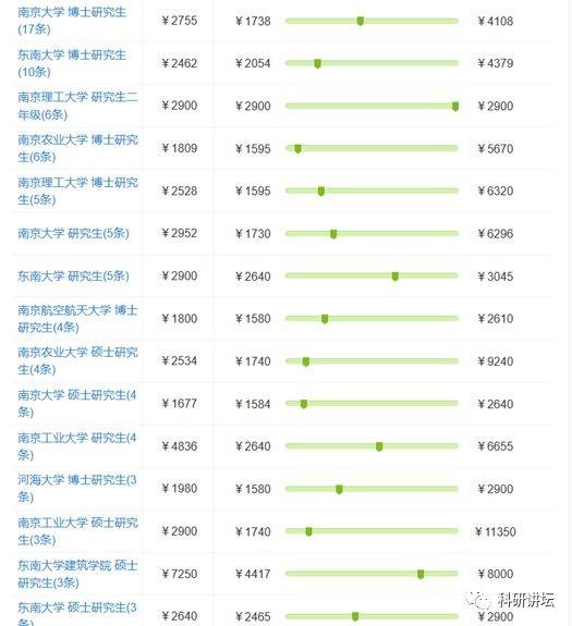 八卦一下全国各大高校博士研究生工资现状