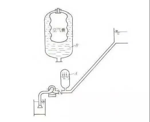 停泵时发生水锤危害很大! 这种情况怎么破 停泵时发生水锤危害很大! 这种情况怎么破