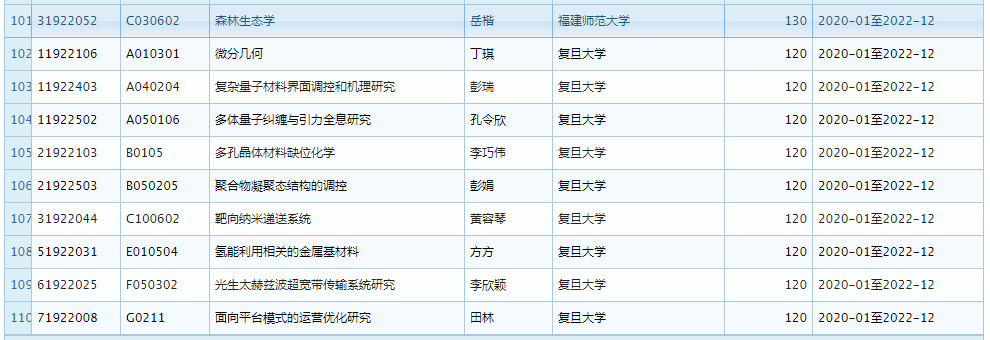 2019 年 11 月优青基金项目资助重大变更，部分项目被取消 (附全部名单)