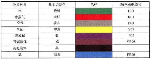 暖通安装工程管道多，管道标识怎么做?