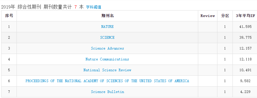 2019 年中科院 JCR 分区正式公布，今年有哪些变化