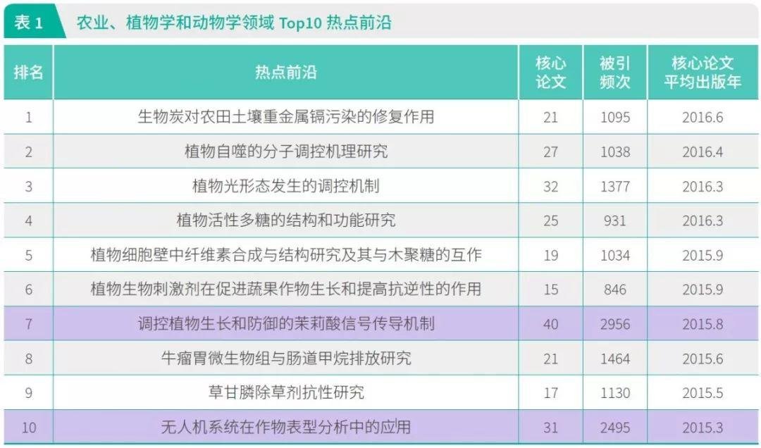 中科院发布《2019 研究前沿》: 新型 CRISPR 和环状 RNA 入选