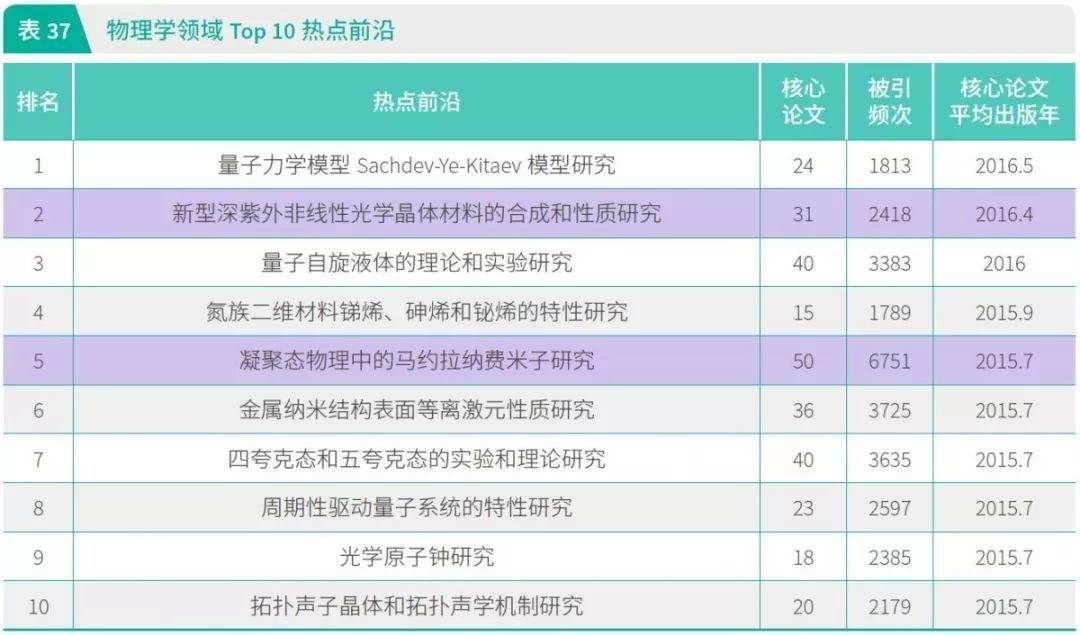 中科院发布《2019 研究前沿》: 新型 CRISPR 和环状 RNA 入选