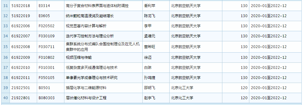 2019 年 11 月优青基金项目资助重大变更，部分项目被取消 (附全部名单)