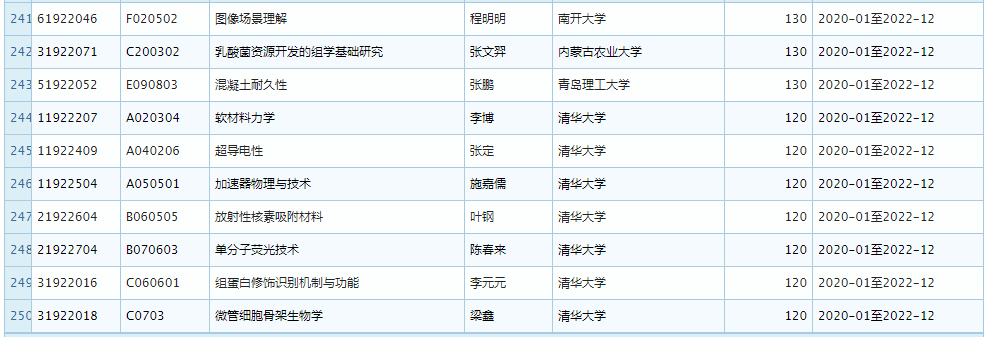 2019 年 11 月优青基金项目资助重大变更，部分项目被取消 (附全部名单)
