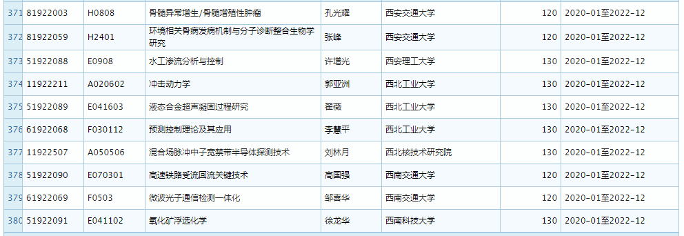 2019 年 11 月优青基金项目资助重大变更，部分项目被取消 (附全部名单)