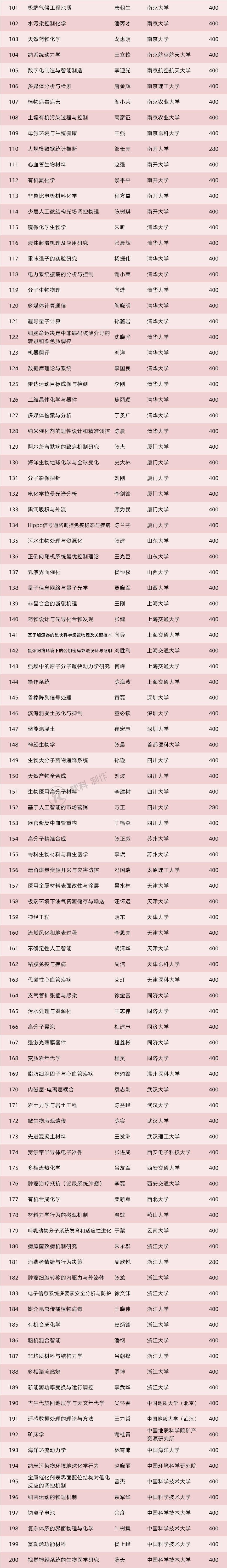 2019 年国家杰青正式名单公布 296 人入选 4 人未通过