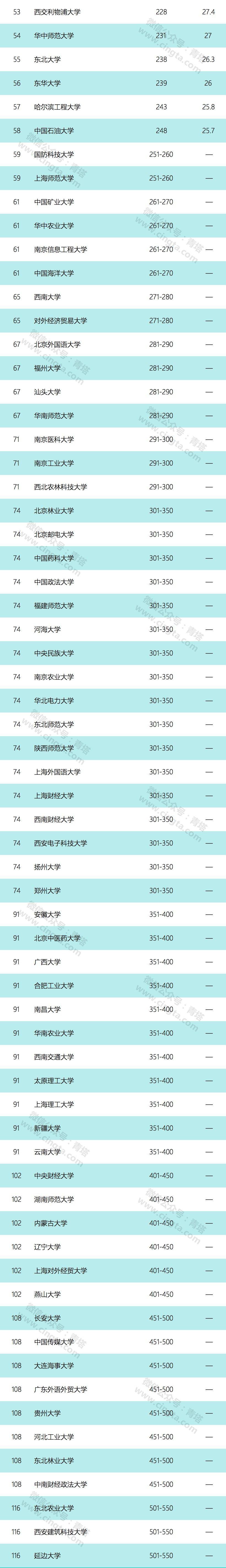 2020 QS 亚洲大学排名出炉，中国 165 所高校上榜位列第一