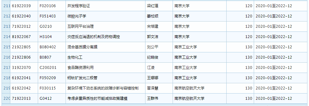 2019 年 11 月优青基金项目资助重大变更，部分项目被取消 (附全部名单)
