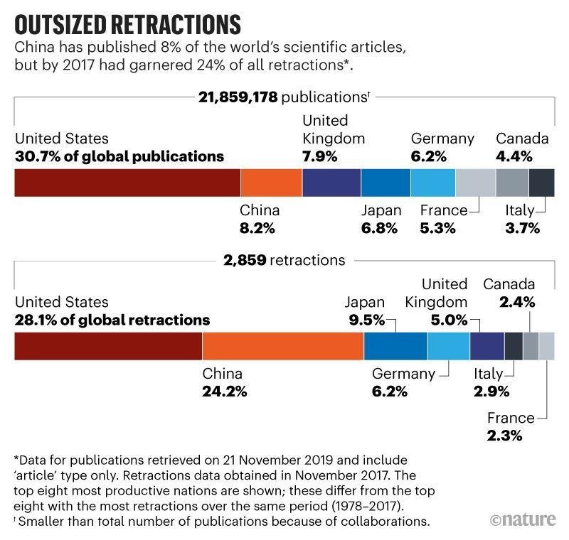 Nature: 中国学术不端现象严重 该整顿了！