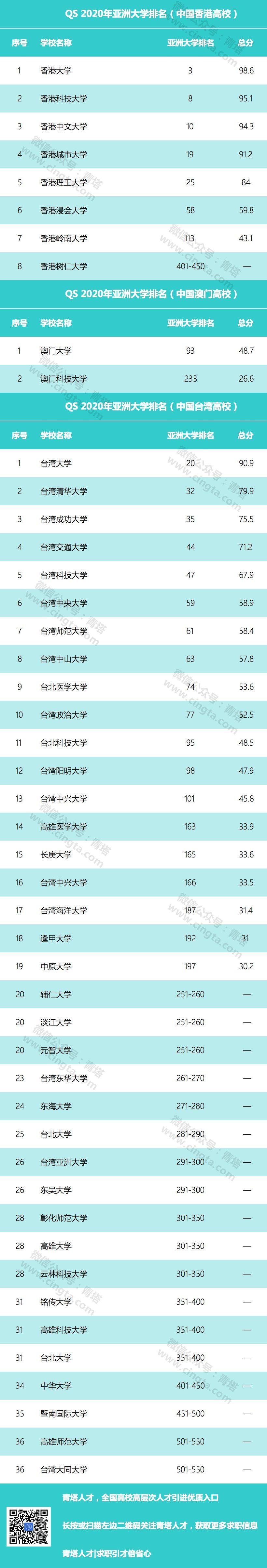 2020 QS 亚洲大学排名出炉，中国 165 所高校上榜位列第一