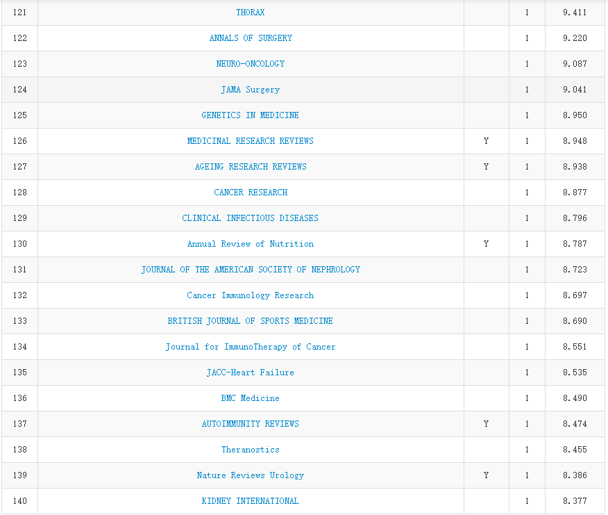 2019 年中科院 JCR 分区正式公布，今年有哪些变化