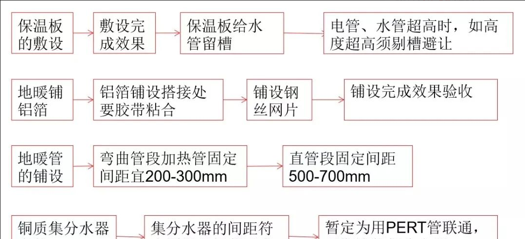 技术交底! 地暖安装工程施工详解 技术交底! 地暖安装工程施工详解
