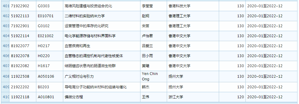 2019 年 11 月优青基金项目资助重大变更，部分项目被取消 (附全部名单)