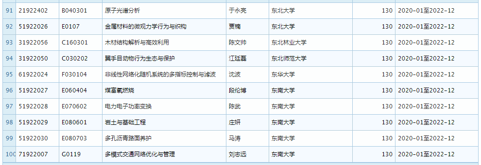2019 年 11 月优青基金项目资助重大变更，部分项目被取消 (附全部名单)