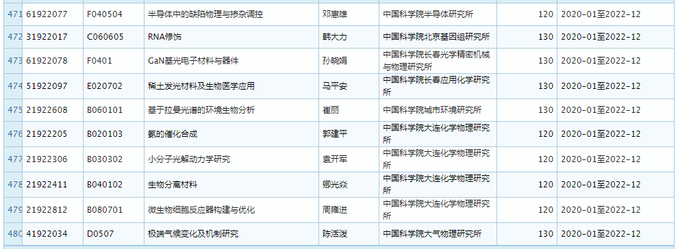 2019 年 11 月优青基金项目资助重大变更，部分项目被取消 (附全部名单)