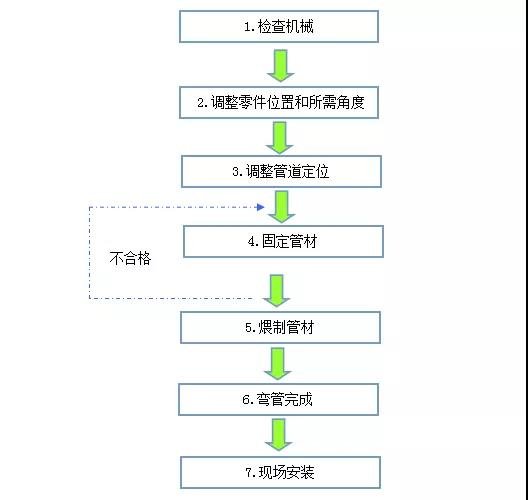 机电管道如何圆弧形安装? 图文为您解说