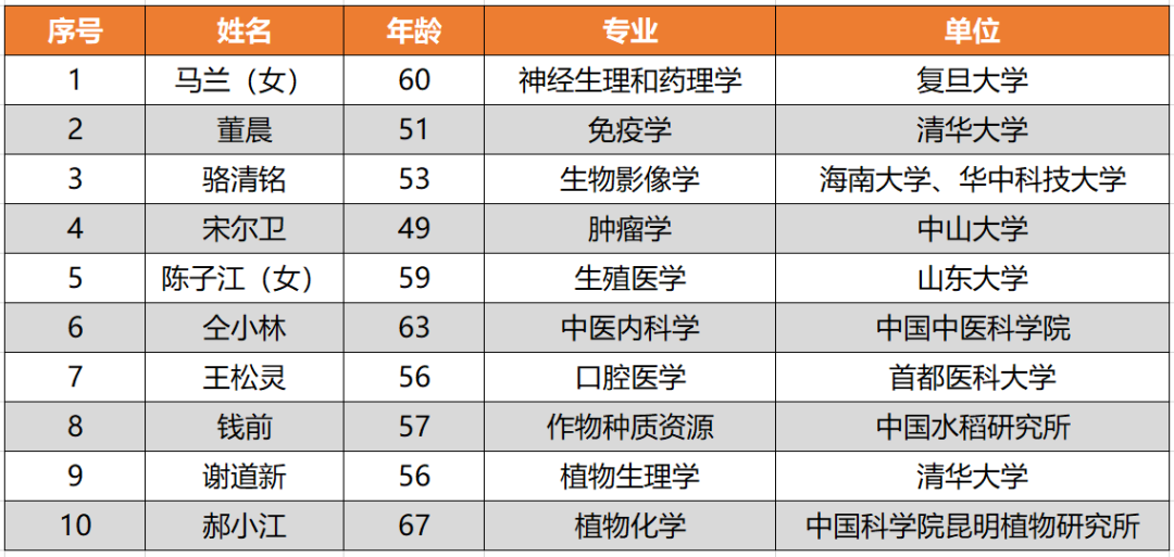 2019 年 11 月 20 位“生命科学领域”院士名单出炉