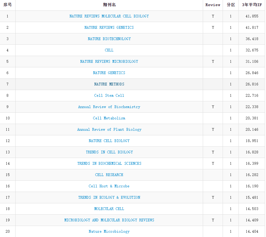 2019 年中科院 JCR 分区正式公布，今年有哪些变化