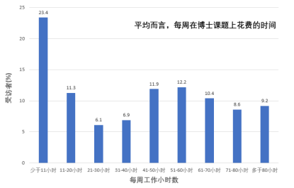 Nature 调查中国博士现状: 三成博士每周工作 60 小时以上