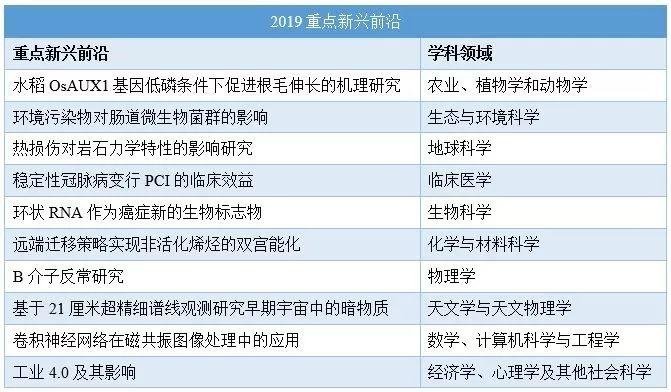 中科院发布《2019 研究前沿》: 新型 CRISPR 和环状 RNA 入选