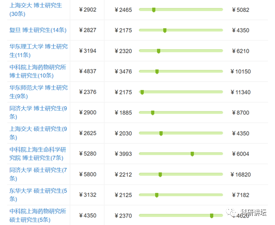 八卦一下全国各大高校博士研究生工资现状