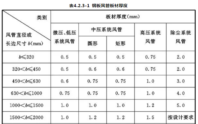 风管加工厚度不同规范描述不同,如何验收真心不容易! 风管加工厚度不同规范描述不同,如何验收真心不容易!