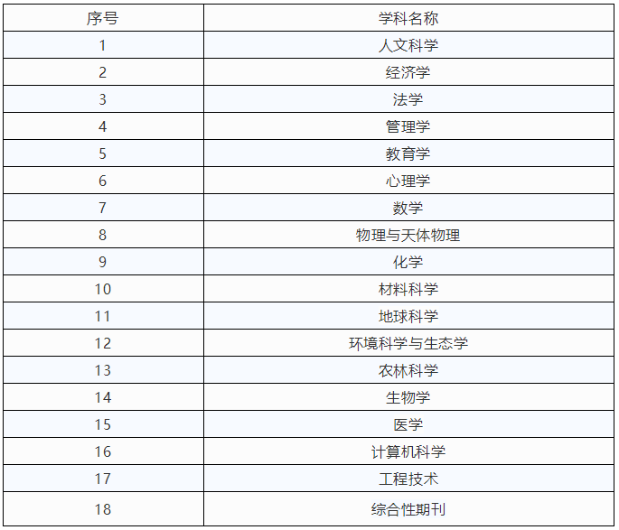 2019 年中科院 JCR 分区正式公布，今年有哪些变化