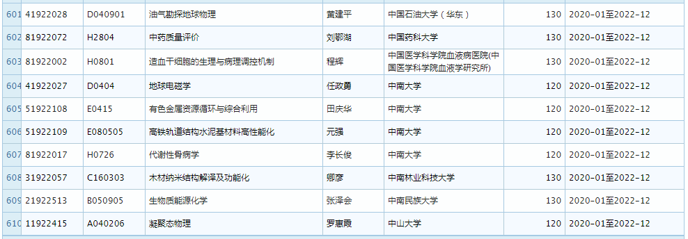 2019 年 11 月优青基金项目资助重大变更，部分项目被取消 (附全部名单)
