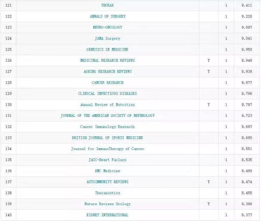 中科院 JCR 分区出炉, 多个国产期刊一区在榜！