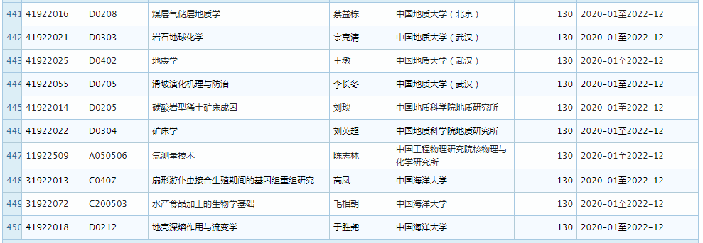 2019 年 11 月优青基金项目资助重大变更，部分项目被取消 (附全部名单)