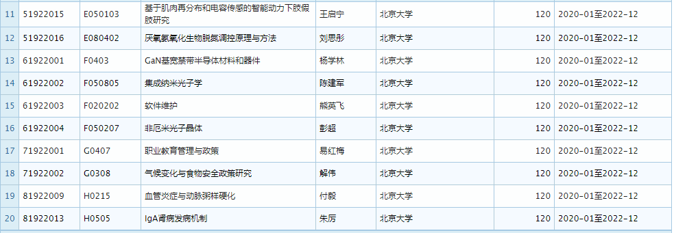 2019 年 11 月优青基金项目资助重大变更，部分项目被取消 (附全部名单)