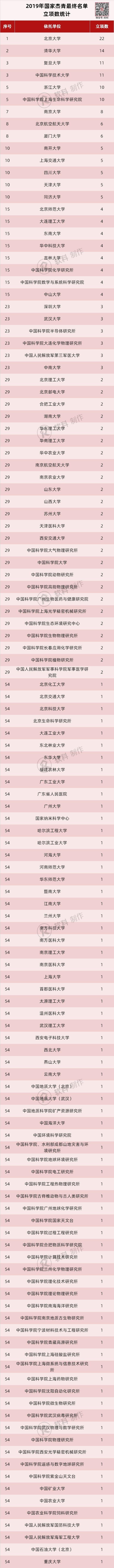 2019 年国家杰青正式名单公布 296 人入选 4 人未通过