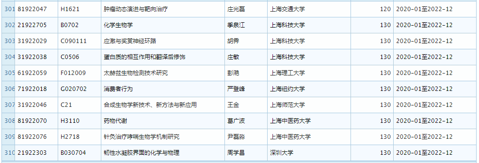 2019 年 11 月优青基金项目资助重大变更，部分项目被取消 (附全部名单)