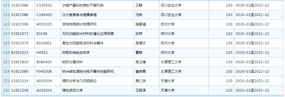 2019 年 11 月优青基金项目资助重大变更，部分项目被取消 (附全部名单)