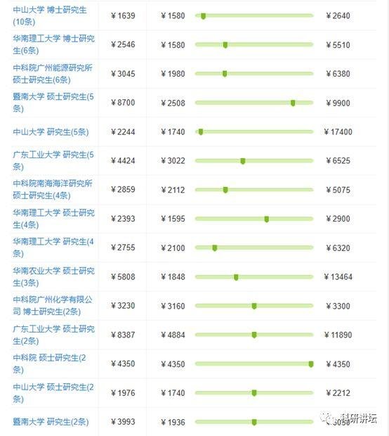 八卦一下全国各大高校博士研究生工资现状