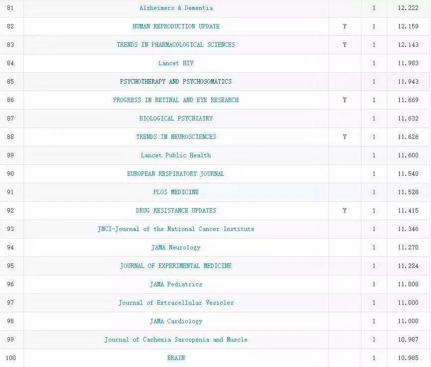 中科院 JCR 分区出炉, 多个国产期刊一区在榜！