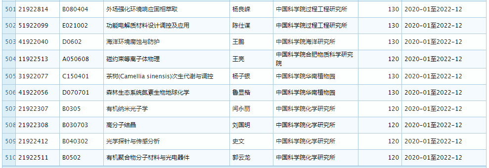 2019 年 11 月优青基金项目资助重大变更，部分项目被取消 (附全部名单)