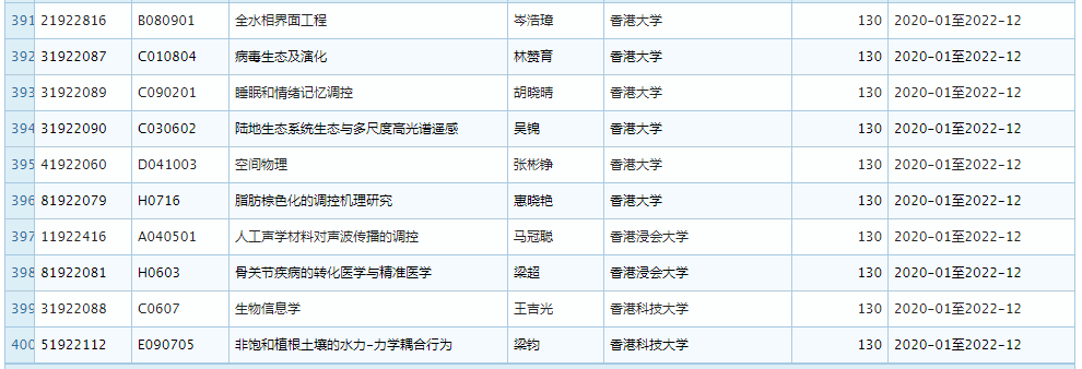 2019 年 11 月优青基金项目资助重大变更，部分项目被取消 (附全部名单)