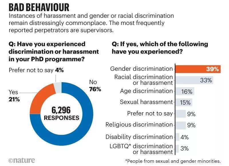 ​Nature: 超 1 / 3 的博士深陷心理健康危机