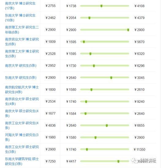 八卦一下全国各大高校博士研究生工资现状
