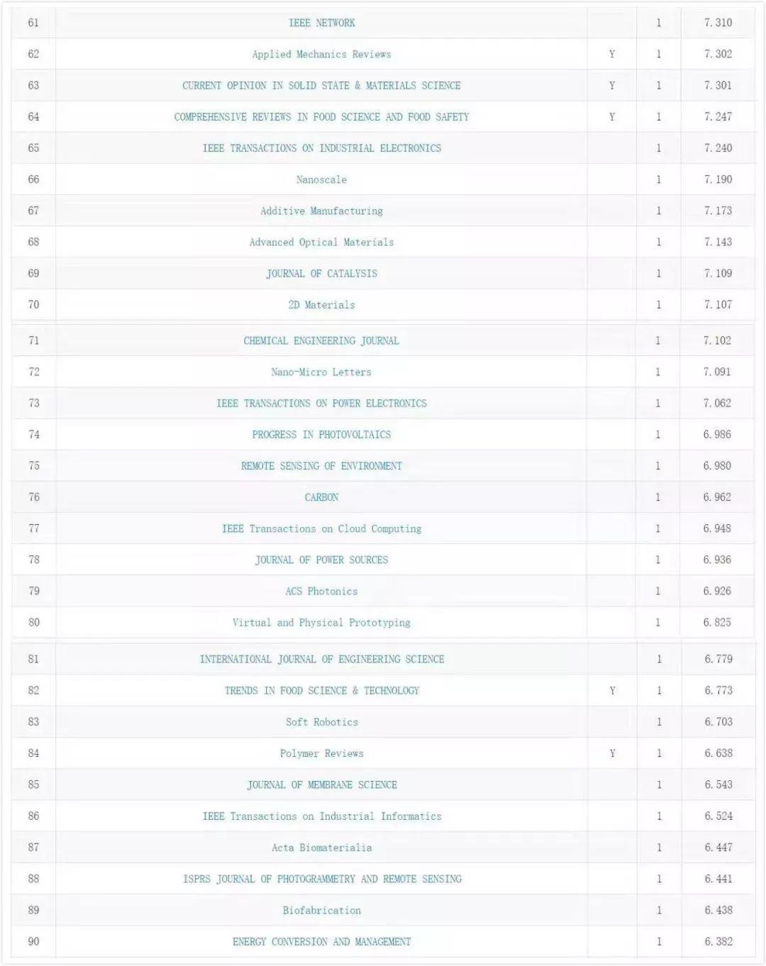 中科院 JCR 分区出炉, 多个国产期刊一区在榜！
