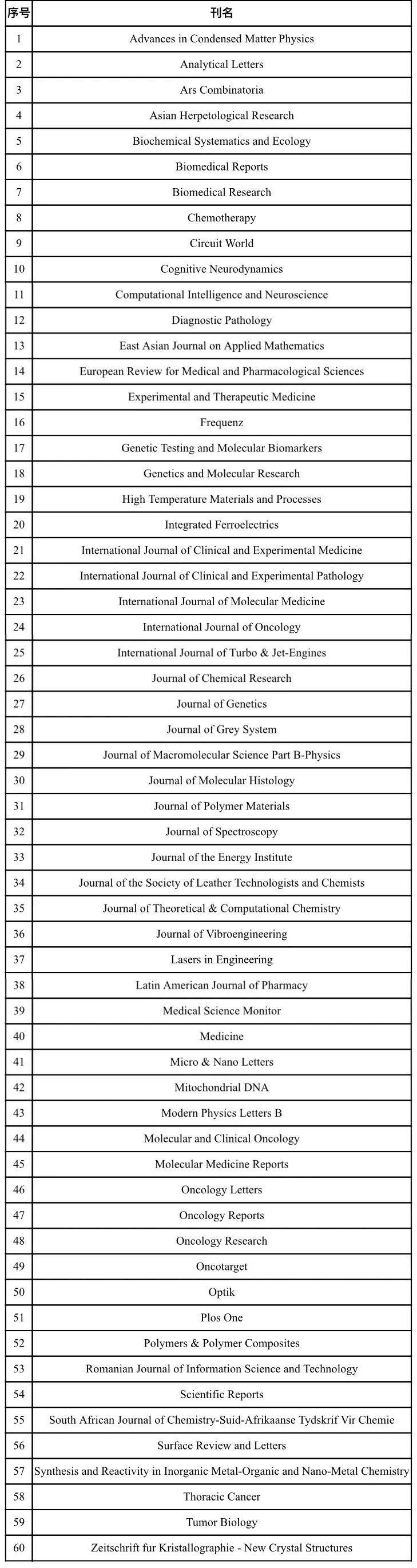 这 17 本期刊慎投，已多次上榜「期刊黑名单」！