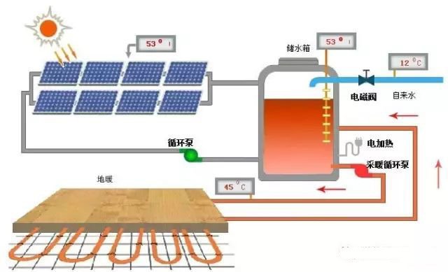 暖通人要知道，太阳能采暖系统运行原理